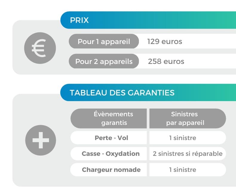 Assurance Libella - Détails des garanties